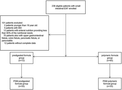 Effect of preoperative predigested formula vs. polymeric formula on bowel function recovery after definitive surgery for small intestinal entero-atmospheric fistula in patients with chyme reinfusion